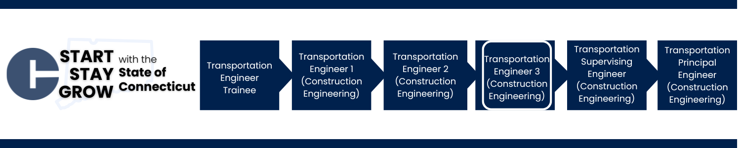 This image shows a career progression pathway within the State of Connecticut: starting with Transportation Engineer Trainee, then progressing to Transportation Engineer 1 (Construction Engineering), Transportation Engineer 2 (Construction Engineering), Transportation Engineer 3 (Construction Engineering) (highlighted to indicate the current opening), Transportation Supervising Engineer (Construction Engineering), and ending with Transportation Principal Engineer (Construction Engineering).